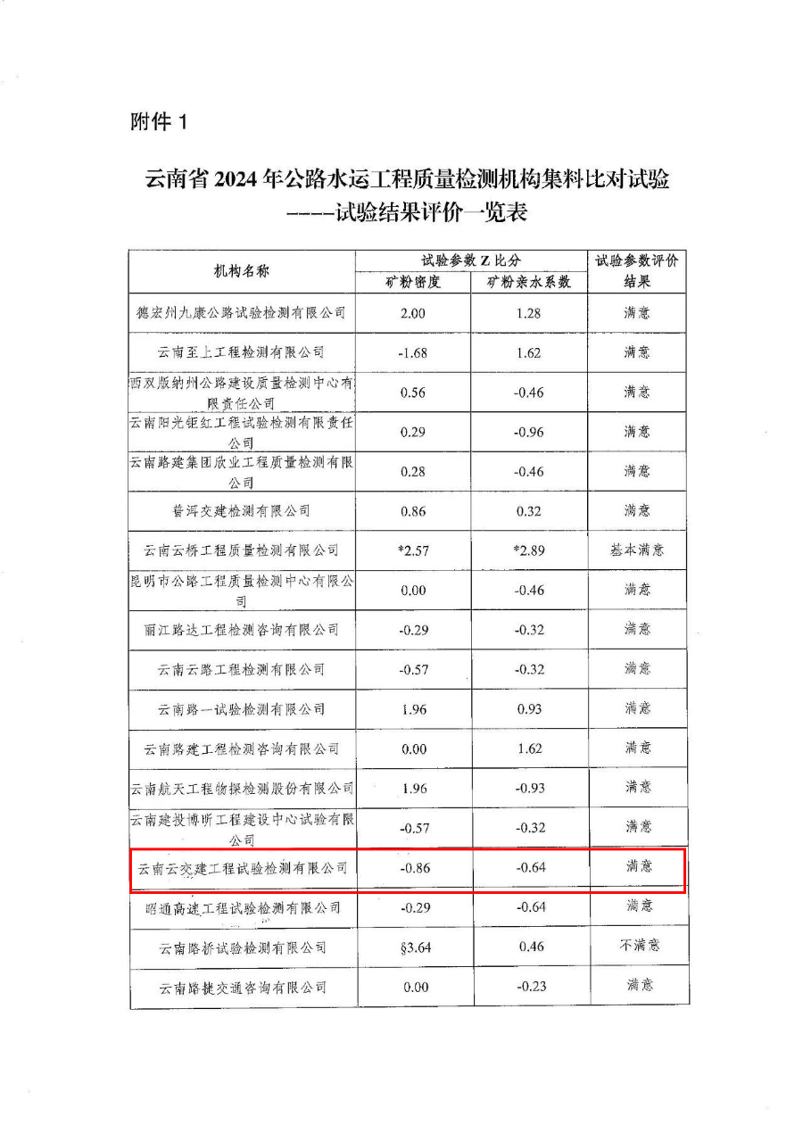 再獲佳績！試驗檢測公司連續(xù)五年“滿意”通過云南省公路水運工程...